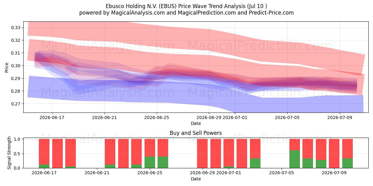  Ebusco Holding N.V. (EBUS) Support and Resistance area (09 Jul) 