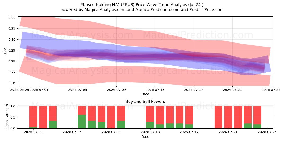  Ebusco Holding N.V. (EBUS) Support and Resistance area (23 Jul) 