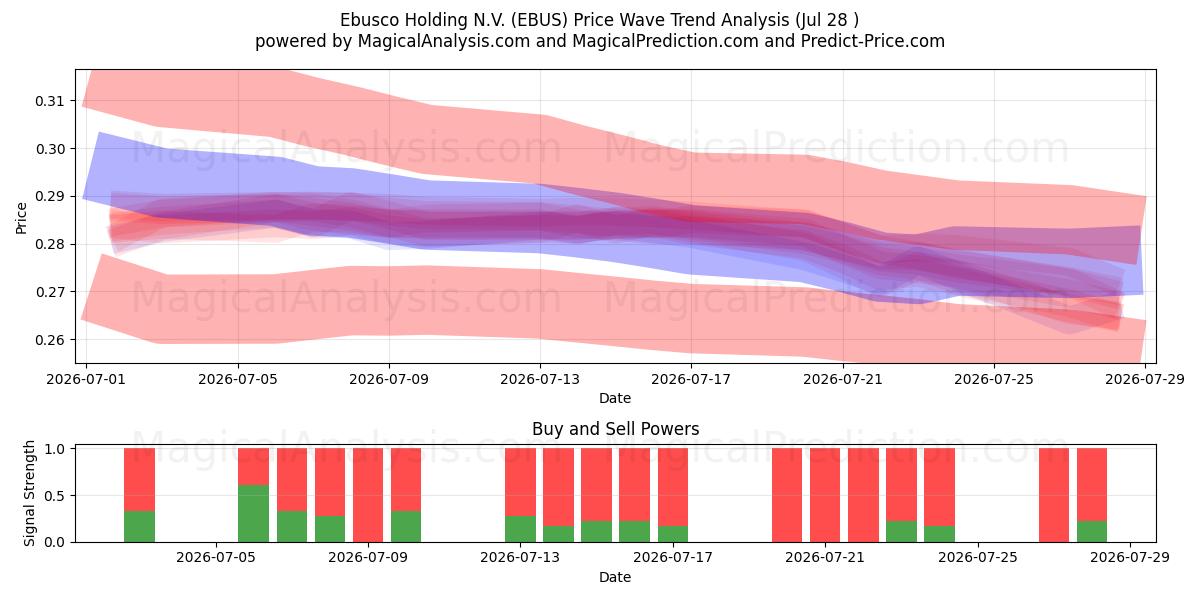  Ebusco Holding N.V. (EBUS) Support and Resistance area (27 Jul) 