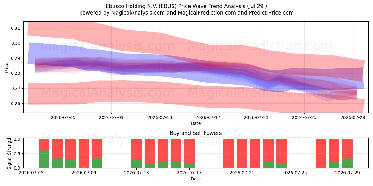  Ebusco Holding N.V. (EBUS) Support and Resistance area (28 Jul) 