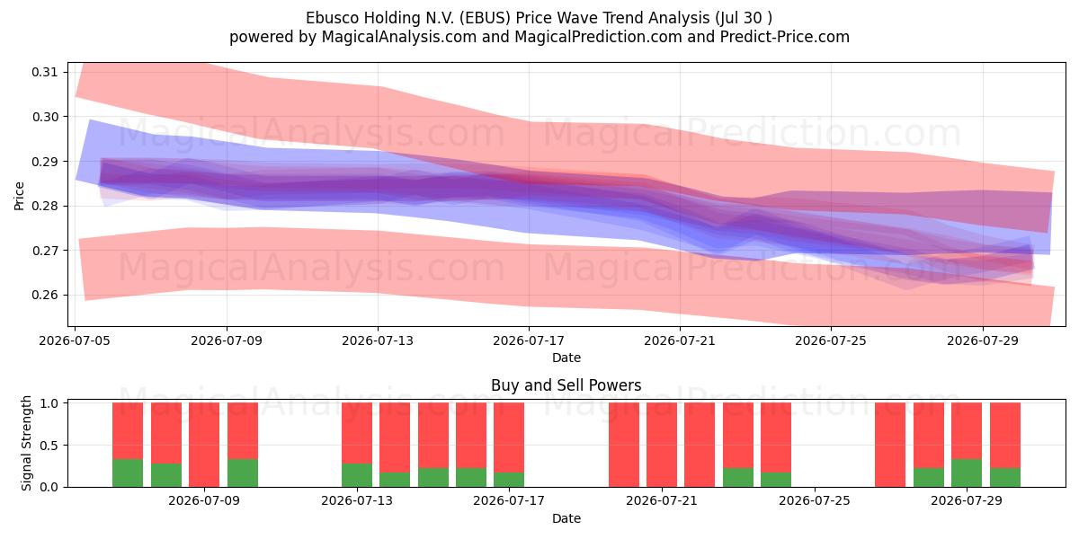  Ebusco Holding N.V. (EBUS) Support and Resistance area (29 Jul) 