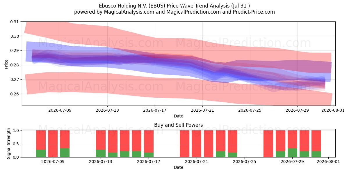  Ebusco Holding N.V. (EBUS) Support and Resistance area (30 Jul) 