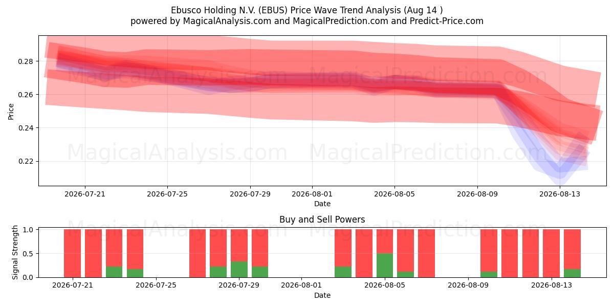  Ebusco Holding N.V. (EBUS) Support and Resistance area (13 Aug) 