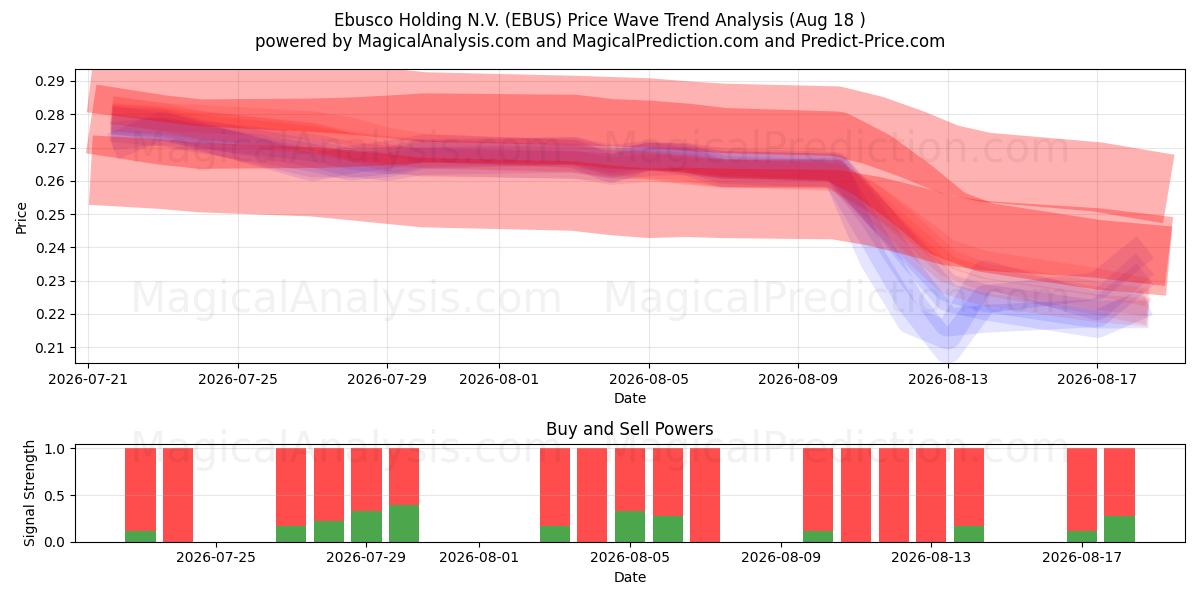  Ebusco Holding N.V. (EBUS) Support and Resistance area (14 Aug) 