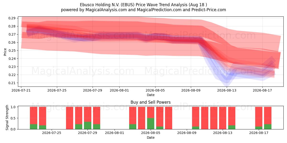  Ebusco Holding N.V. (EBUS) Support and Resistance area (17 Aug) 