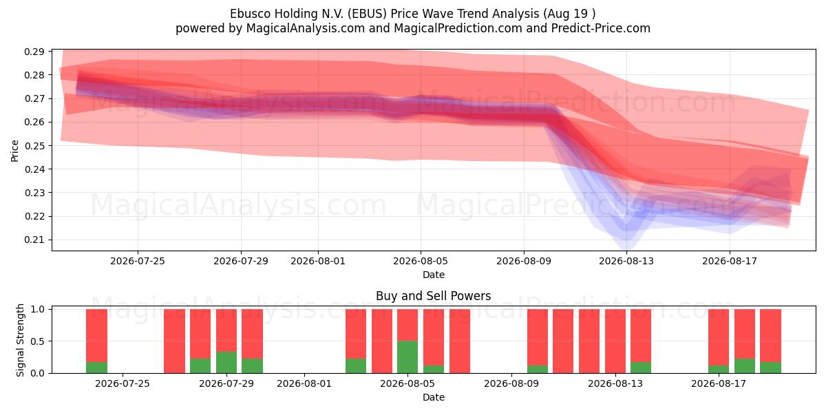  Ebusco Holding N.V. (EBUS) Support and Resistance area (18 Aug) 
