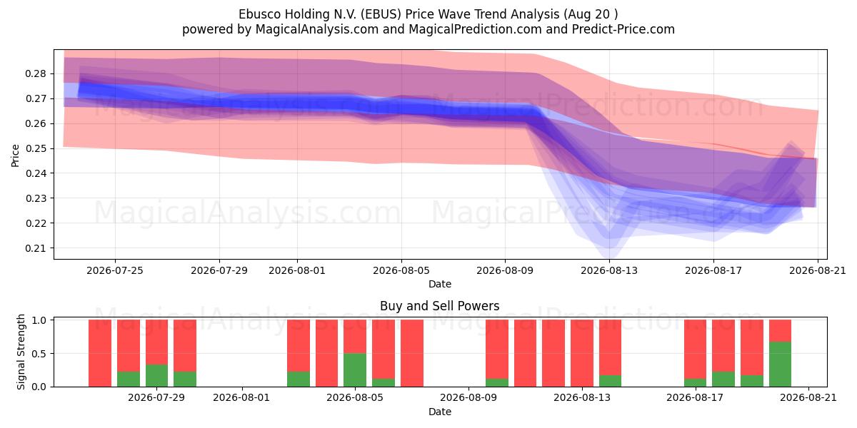  Ebusco Holding N.V. (EBUS) Support and Resistance area (19 Aug) 