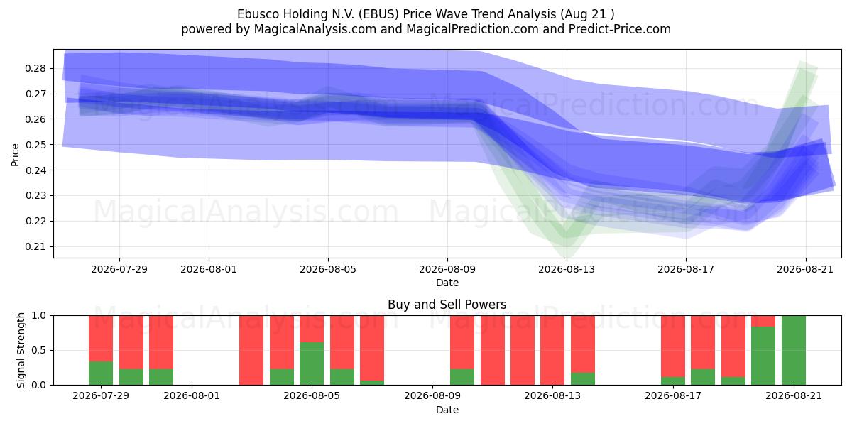  Ebusco Holding N.V. (EBUS) Support and Resistance area (20 Aug) 