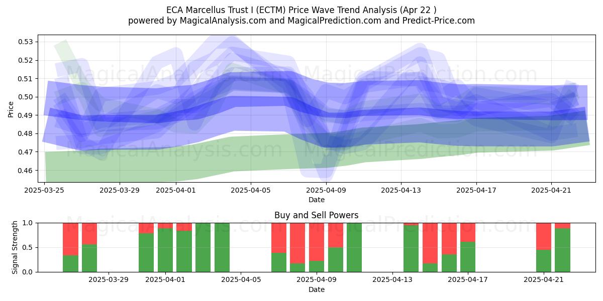  ECA Marcellus Trust I (ECTM) Support and Resistance area (22 Apr) 