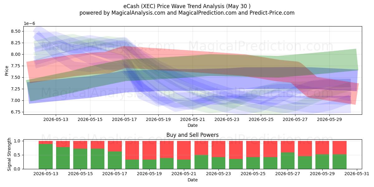  eCash (XEC) Support and Resistance area (29 May) 