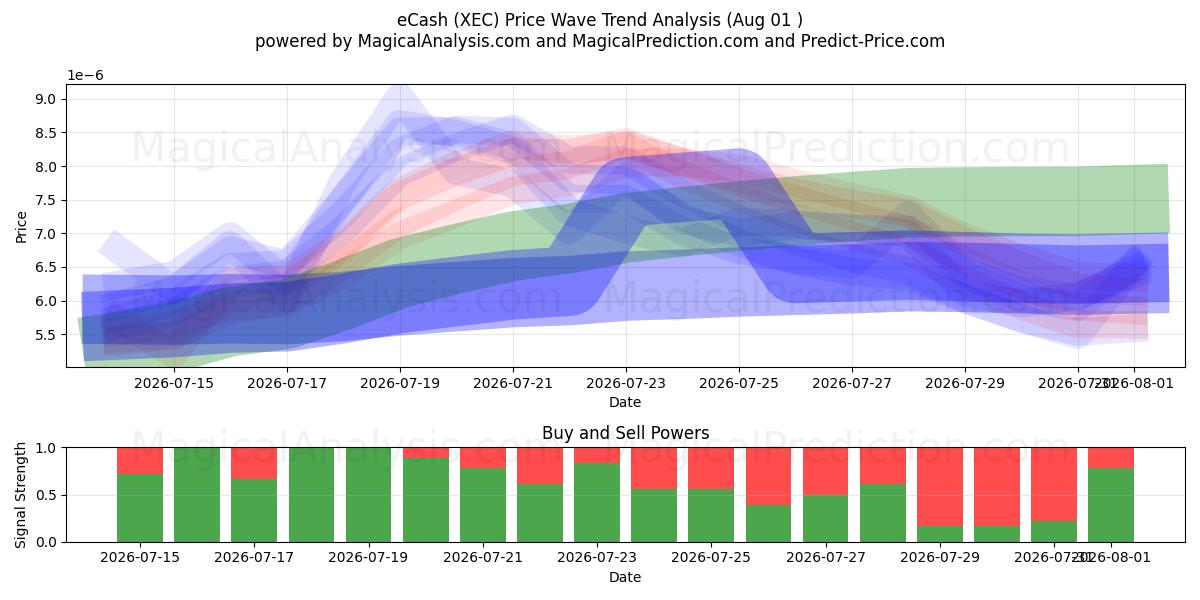  eCash (XEC) Support and Resistance area (31 Jul) 