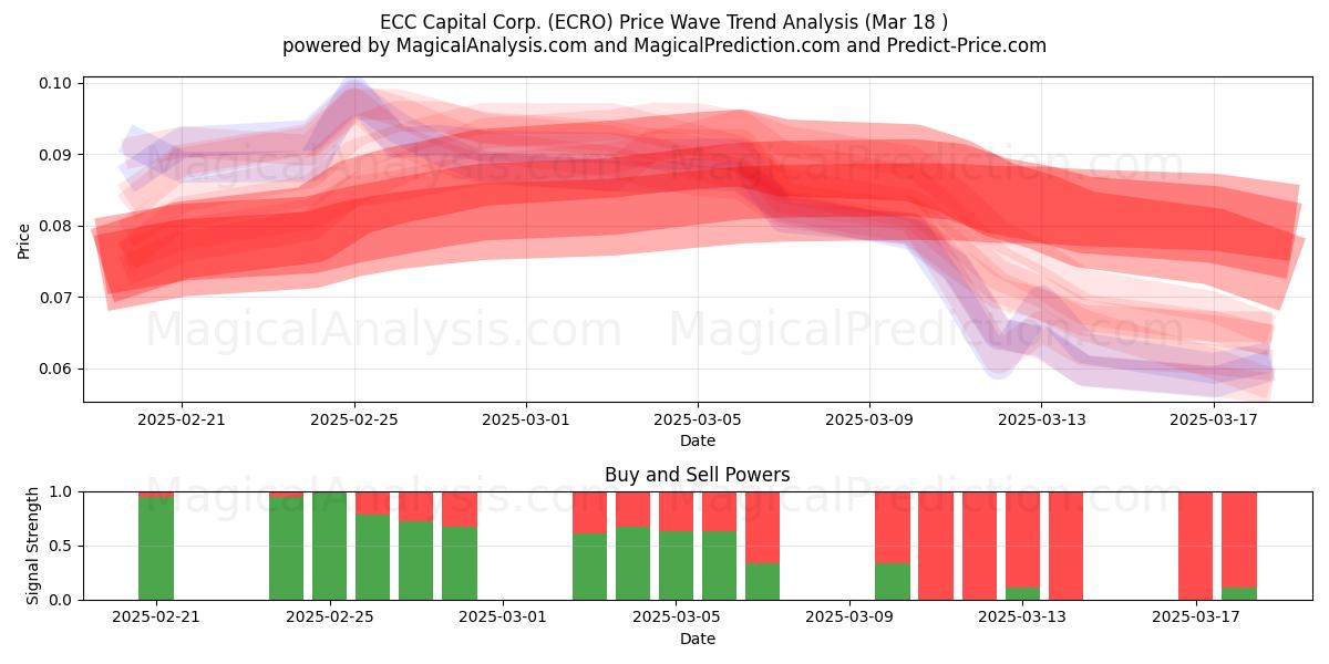  ECC Capital Corp. (ECRO) Support and Resistance area (18 Mar) 
