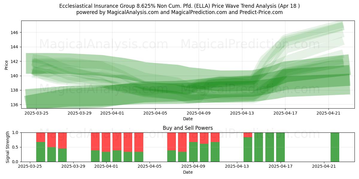 Ecclesiastical Insurance Group 8.625% Non Cum. Pfd. (ELLA) Support and Resistance area (18 Apr) Ecclesiastical Insurance Group 8.625% Non Cum. Pfd. (ELLA) Support and Resistance area (18 Apr)