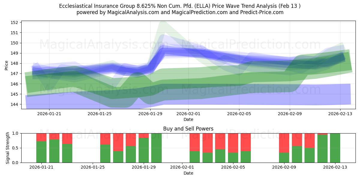  Ecclesiastical Insurance Group 8.625% Non Cum. Pfd. (ELLA) Support and Resistance area (12 Feb) 