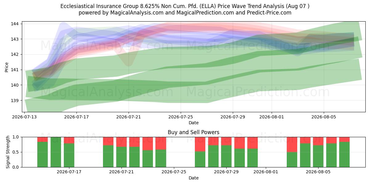  Ecclesiastical Insurance Group 8.625% Non Cum. Pfd. (ELLA) Support and Resistance area (06 Aug) 