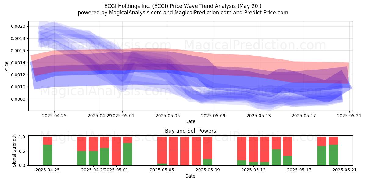  ECGI Holdings Inc. (ECGI) Support and Resistance area (20 May) 