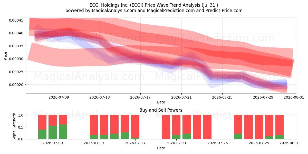  ECGI Holdings Inc. (ECGI) Support and Resistance area (30 Jul) 
