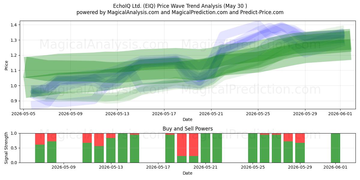  EchoIQ Ltd. (EIQ) Support and Resistance area (29 May) 