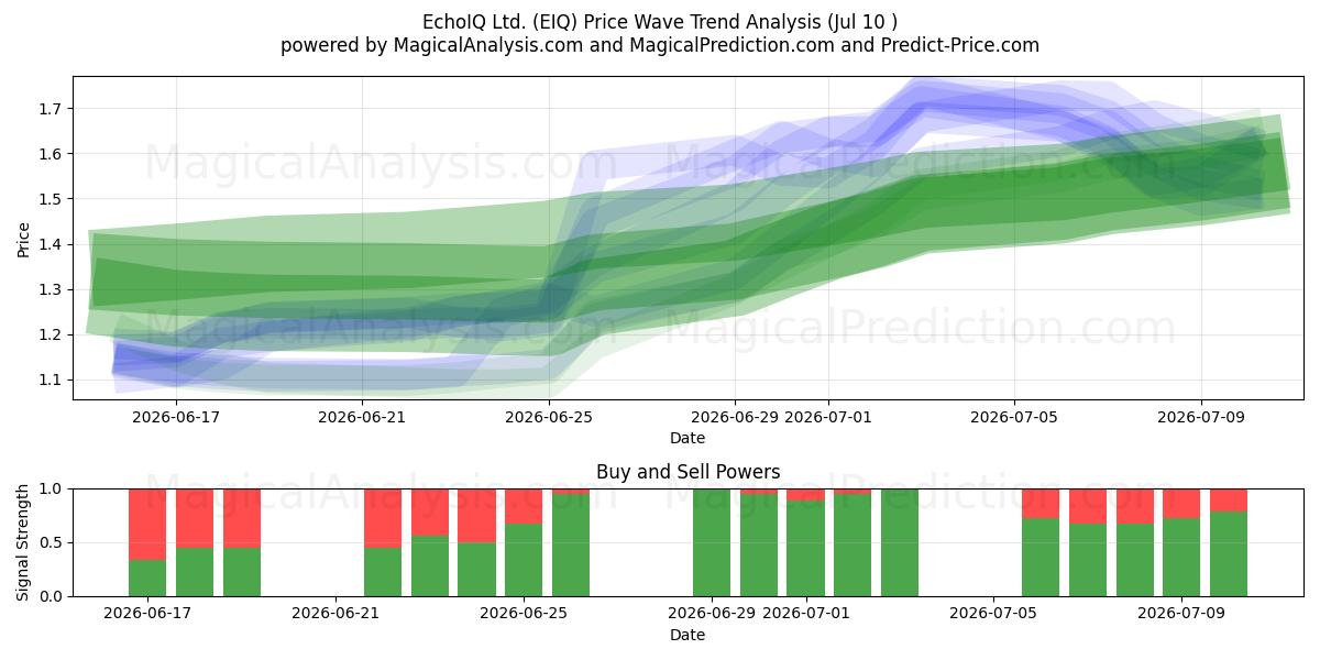 EchoIQ Ltd. (EIQ) Support and Resistance area (09 Jul) 