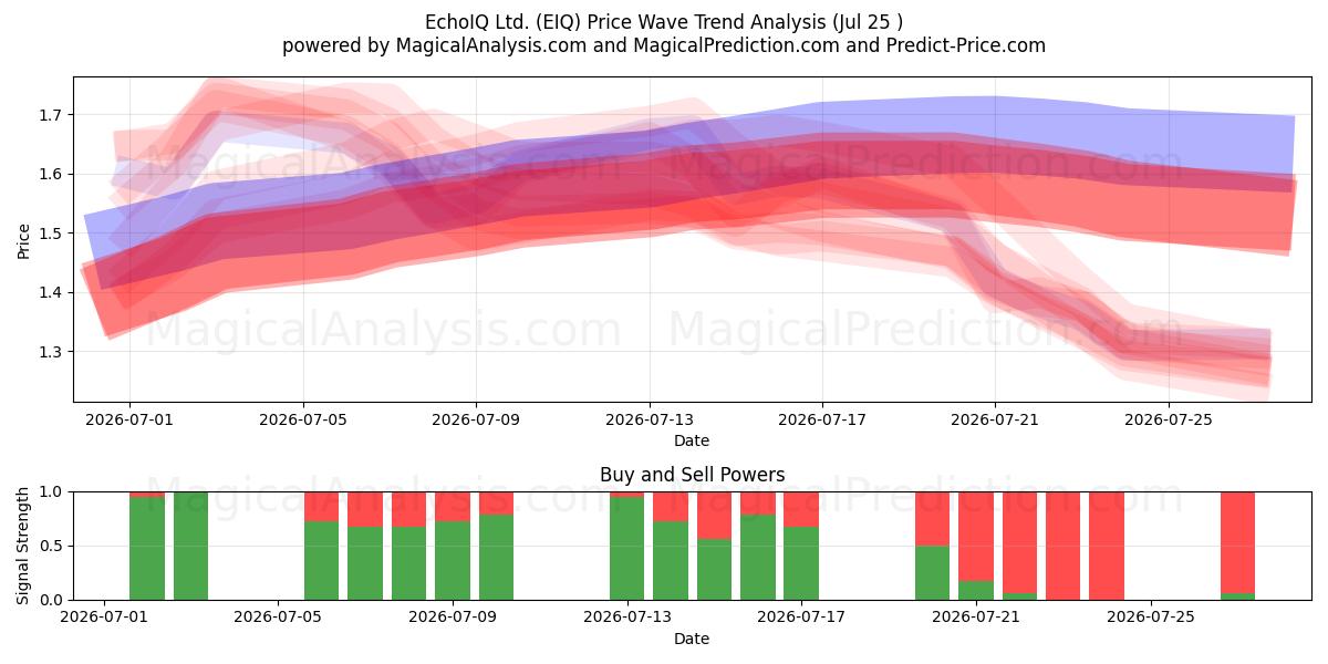  EchoIQ Ltd. (EIQ) Support and Resistance area (24 Jul) 