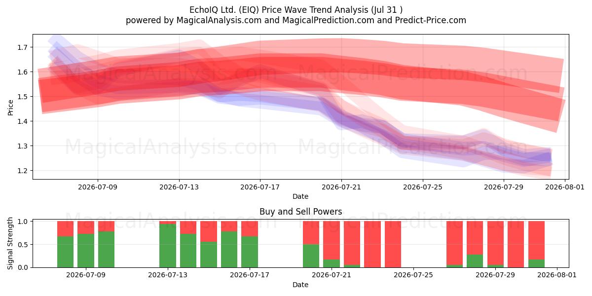  EchoIQ Ltd. (EIQ) Support and Resistance area (30 Jul) 