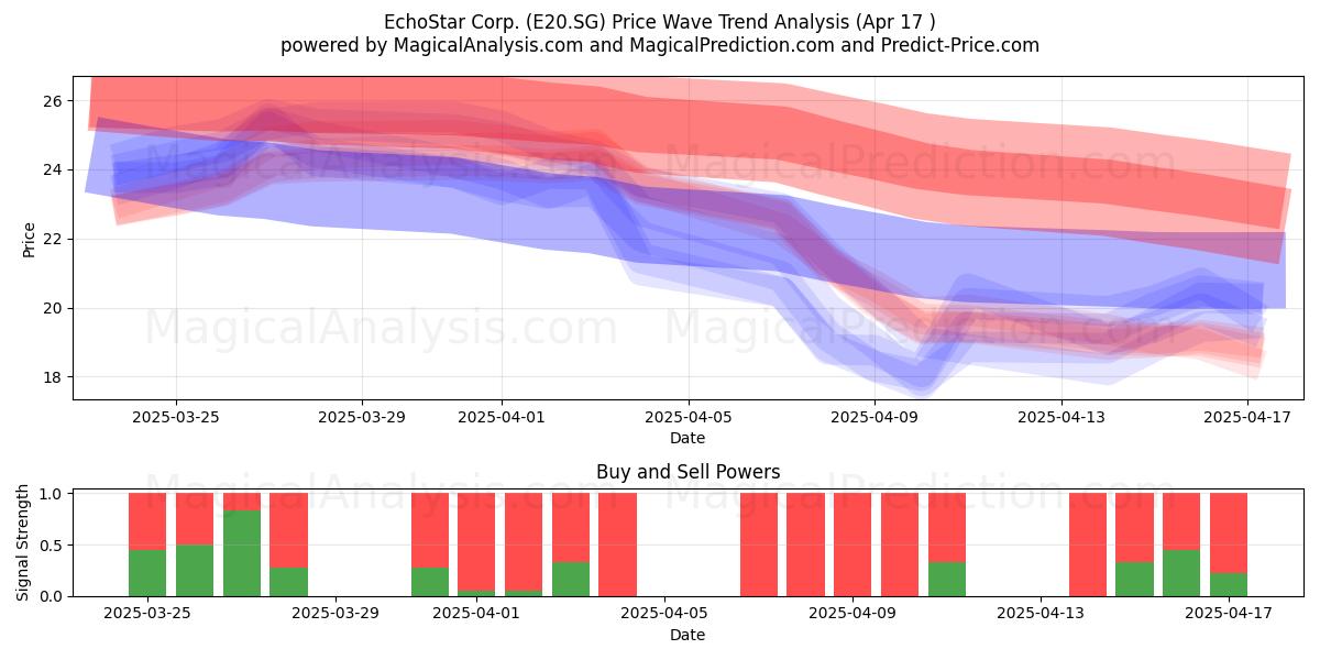  EchoStar Corp. (E20.SG) Support and Resistance area (17 Apr) 