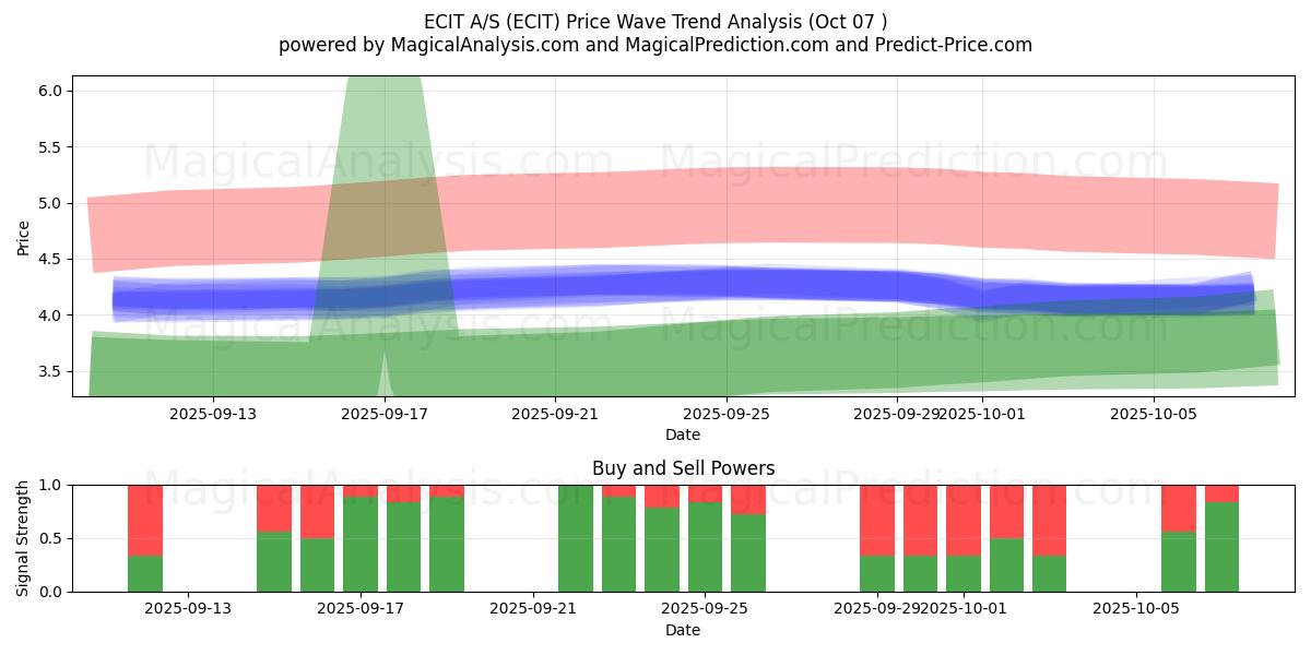  ECIT A/S (ECIT) Support and Resistance area (06 Oct) 