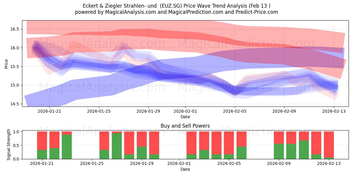  Eckert & Ziegler Strahlen- und  (EUZ.SG) Support and Resistance area (12 Feb) 