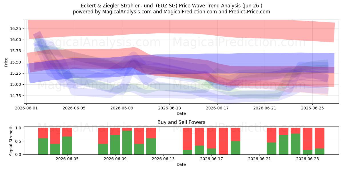  Eckert & Ziegler Strahlen- und  (EUZ.SG) Support and Resistance area (18 Jun) 