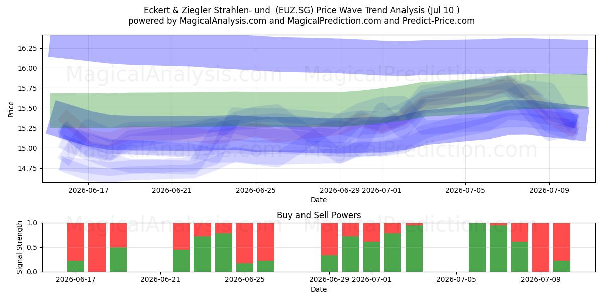  Eckert & Ziegler Strahlen- und  (EUZ.SG) Support and Resistance area (09 Jul) 
