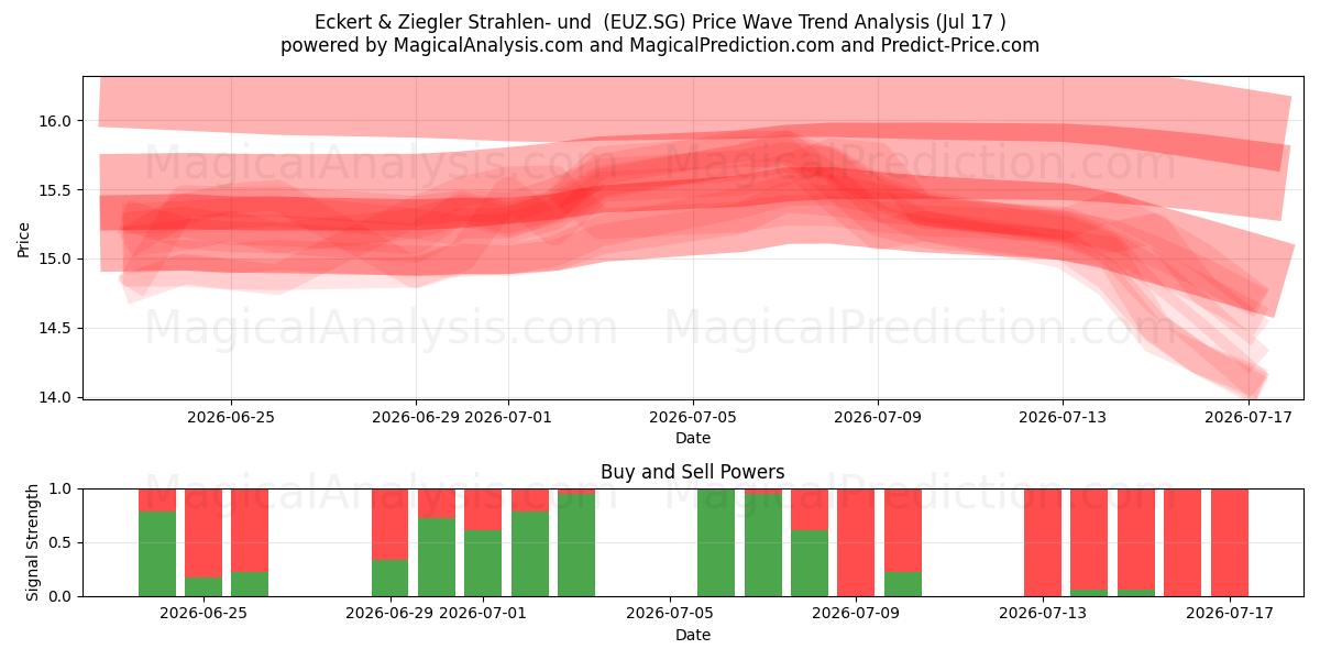  Eckert & Ziegler Strahlen- und  (EUZ.SG) Support and Resistance area (16 Jul) 