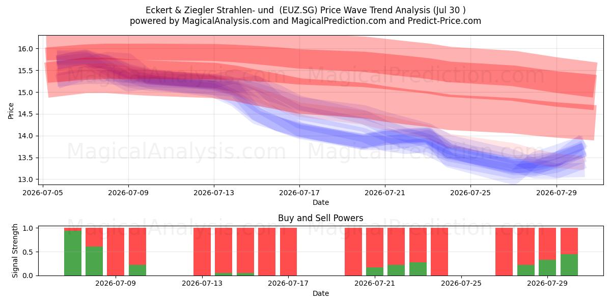  Eckert & Ziegler Strahlen- und  (EUZ.SG) Support and Resistance area (29 Jul) 