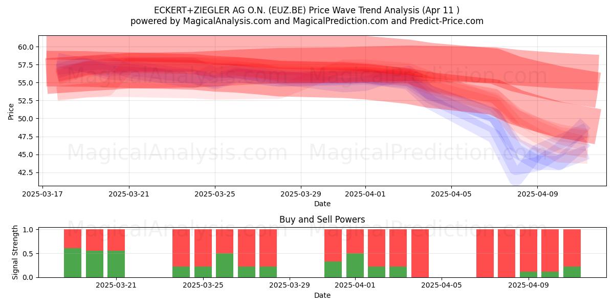  ECKERT+ZIEGLER AG O.N. (EUZ.BE) Support and Resistance area (11 Apr) 