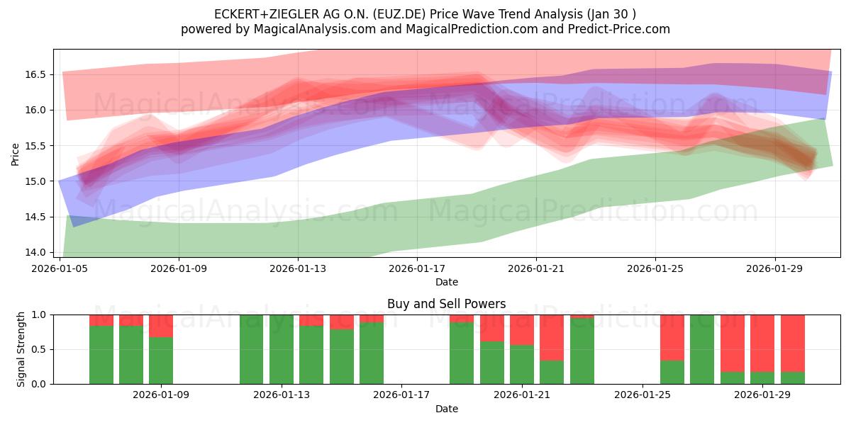  ECKERT+ZIEGLER AG O.N. (EUZ.DE) Support and Resistance area (29 Jan) 