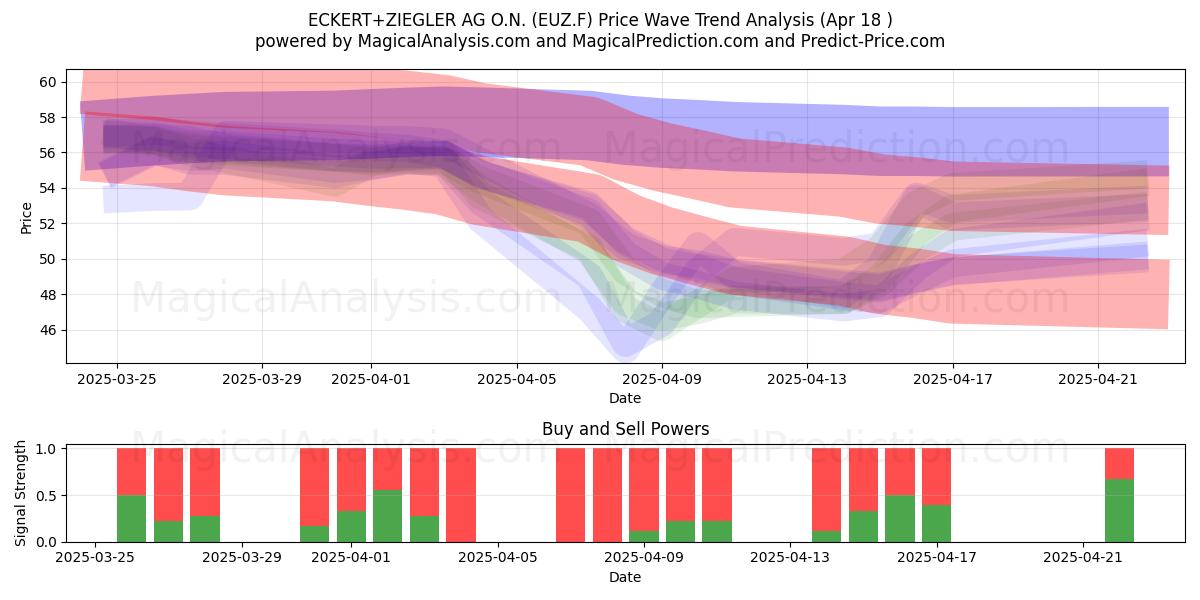  ECKERT+ZIEGLER AG O.N. (EUZ.F) Support and Resistance area (18 Apr) 