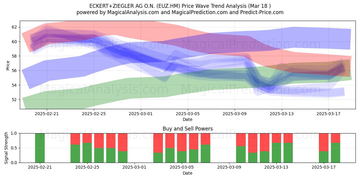 ECKERT+ZIEGLER AG O.N. (EUZ.HM) Support and Resistance area (18 Mar) 