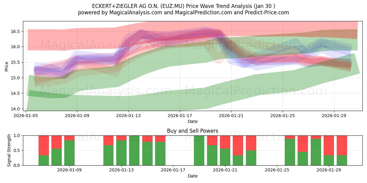  ECKERT+ZIEGLER AG O.N. (EUZ.MU) Support and Resistance area (29 Jan) 