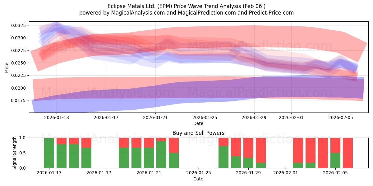  Eclipse Metals Ltd. (EPM) Support and Resistance area (05 Feb) 
