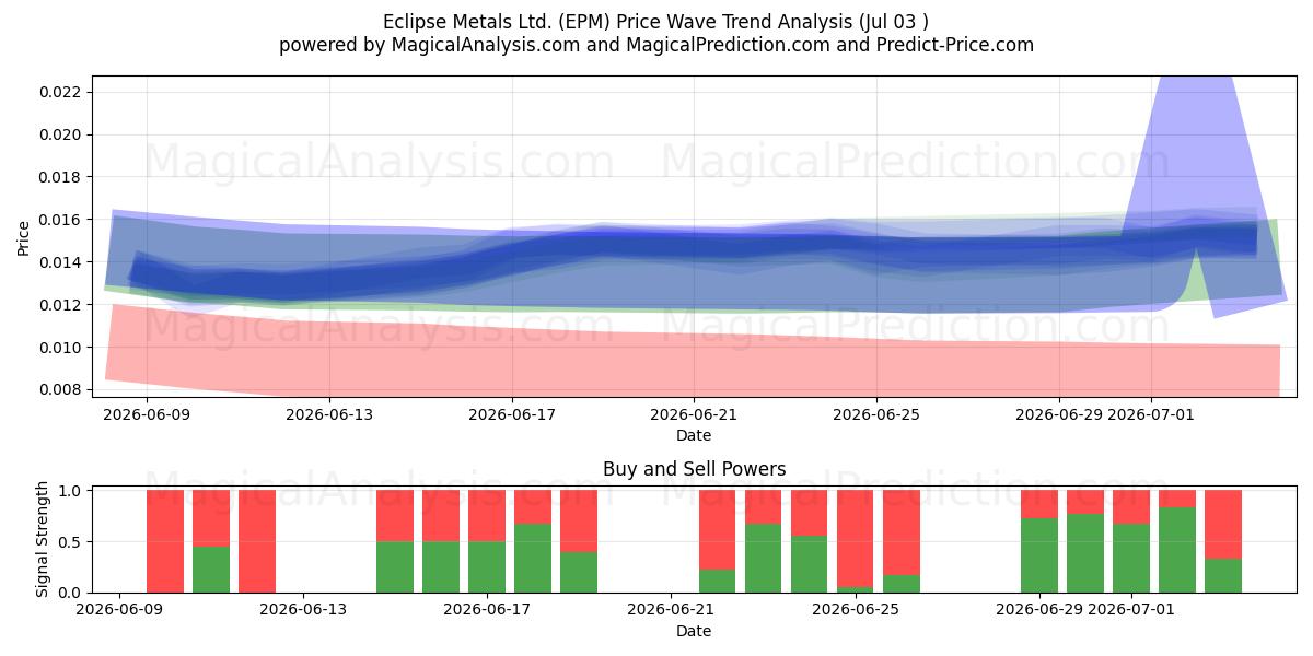  Eclipse Metals Ltd. (EPM) Support and Resistance area (02 Jul) 