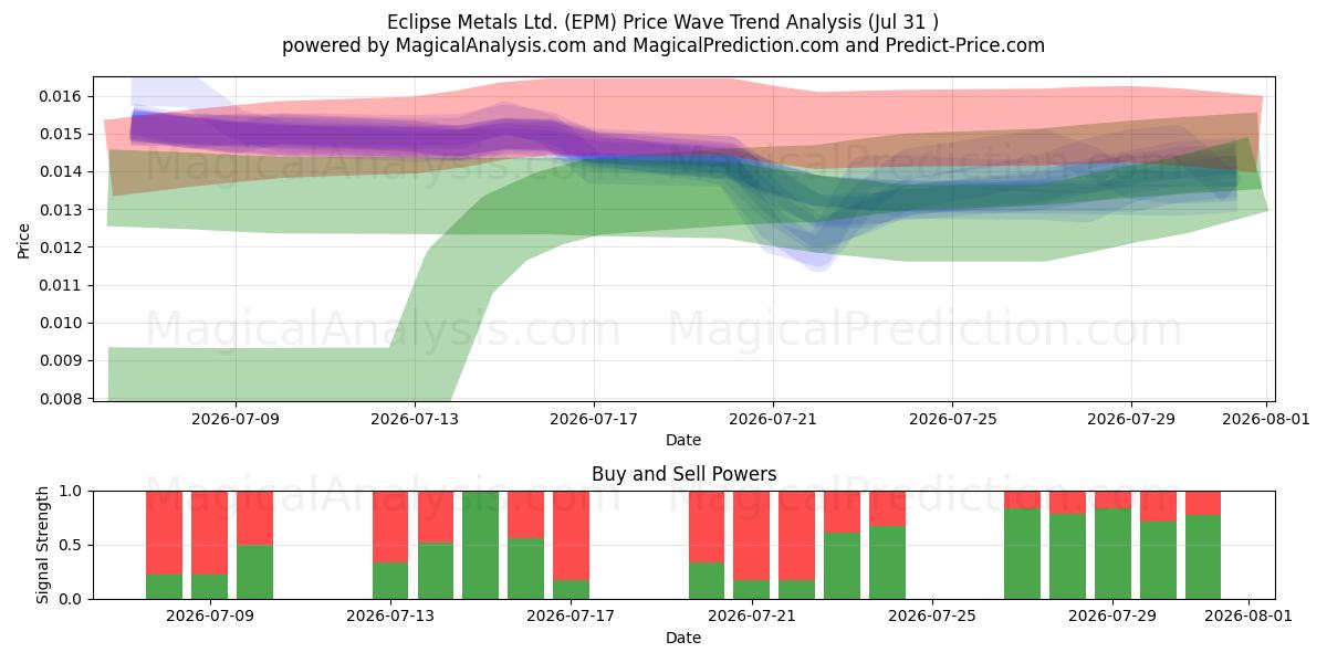  Eclipse Metals Ltd. (EPM) Support and Resistance area (30 Jul) 
