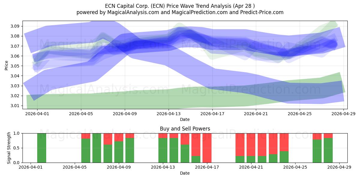  ECN Capital Corp. (ECN) Support and Resistance area (27 Apr) 