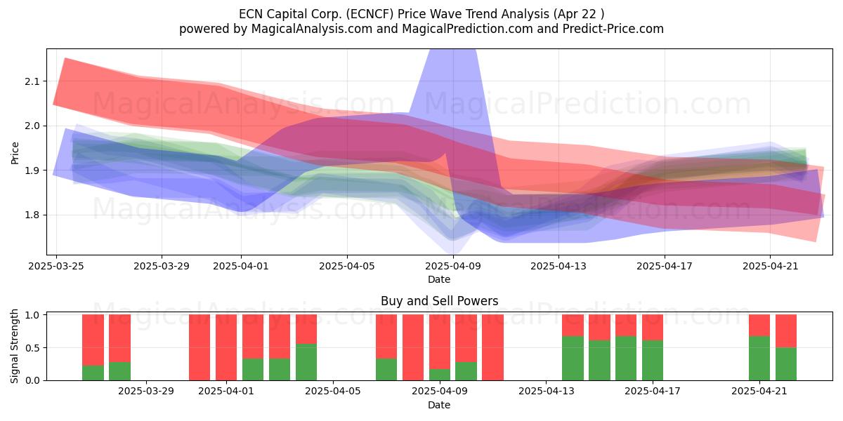 ECN Capital Corp. (ECNCF) Support and Resistance area (22 Apr) ECN Capital Corp. (ECNCF) Support and Resistance area (22 Apr)