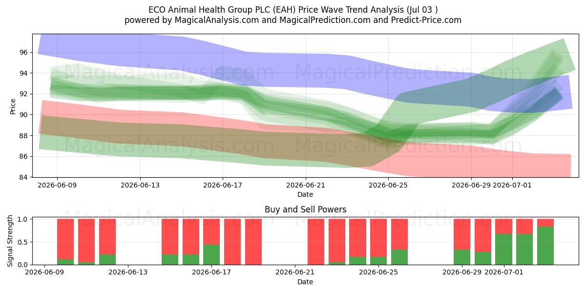  ECO Animal Health Group PLC (EAH) Support and Resistance area (02 Jul) 