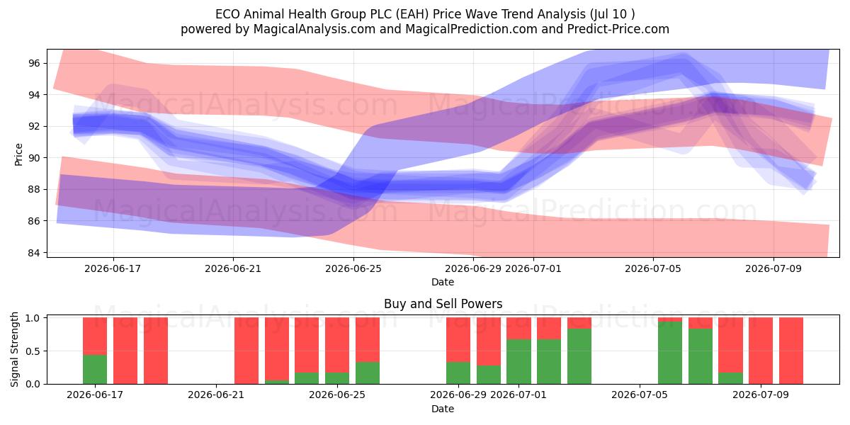  ECO Animal Health Group PLC (EAH) Support and Resistance area (09 Jul) 