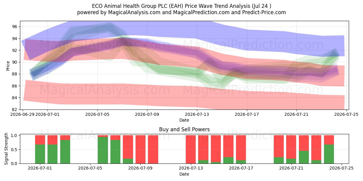  ECO Animal Health Group PLC (EAH) Support and Resistance area (23 Jul) 