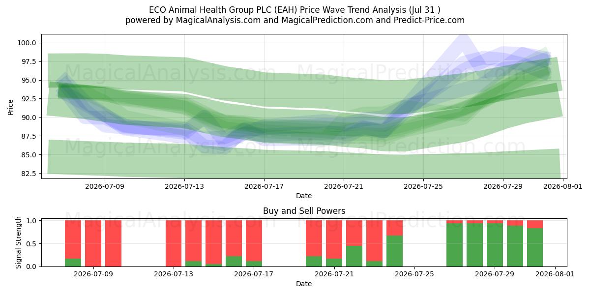  ECO Animal Health Group PLC (EAH) Support and Resistance area (30 Jul) 
