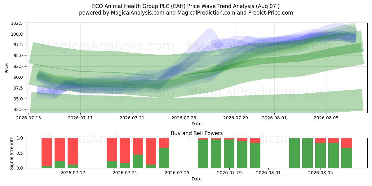  ECO Animal Health Group PLC (EAH) Support and Resistance area (06 Aug) 