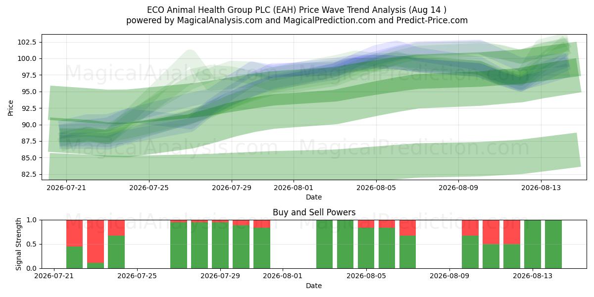  ECO Animal Health Group PLC (EAH) Support and Resistance area (13 Aug) 