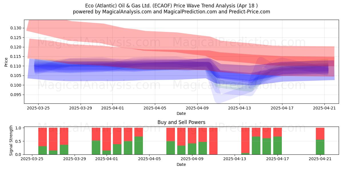  Eco (Atlantic) Oil & Gas Ltd. (ECAOF) Support and Resistance area (18 Apr) 