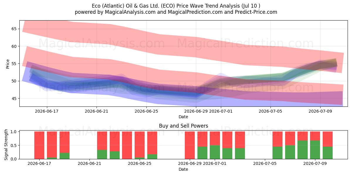  Eco (Atlantic) Oil & Gas Ltd. (ECO) Support and Resistance area (09 Jul) 